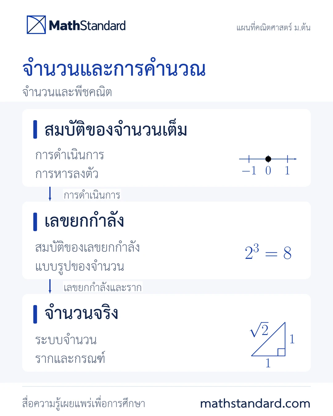 จำนวนและการคำนวณ: สมบัติของจำนวนเต็ม เลขยกกำลัง และจำนวนจริง