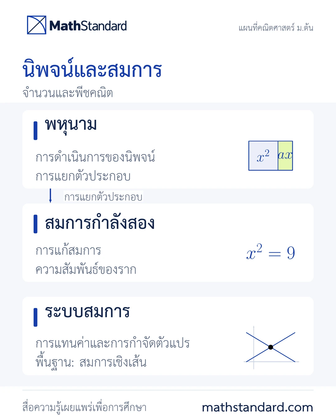 นิพจน์และสมการ: พหุนาม สมการกำลังสอง และระบบสมการ
