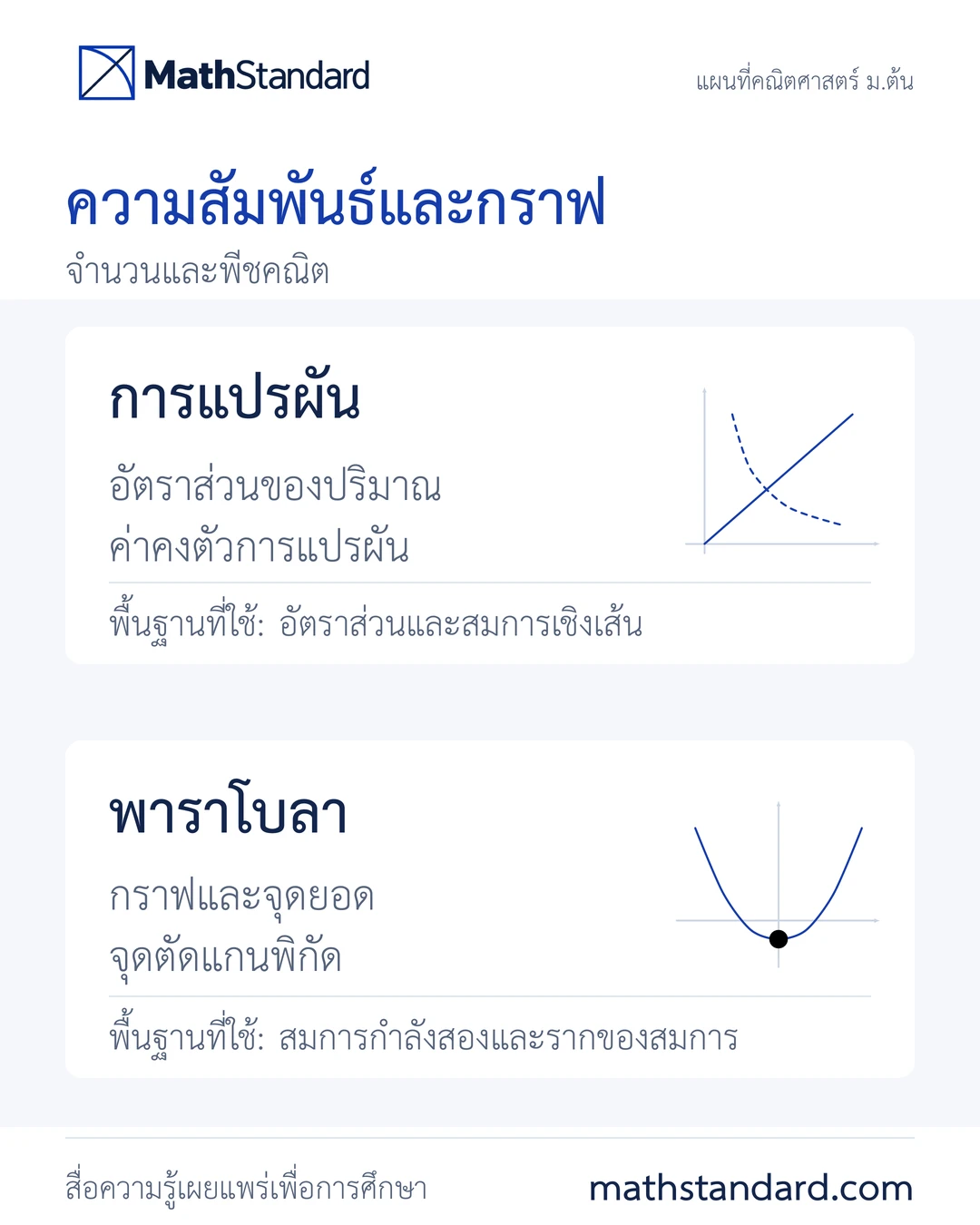 ความสัมพันธ์และกราฟ: การแปรผันและพาราโบลา