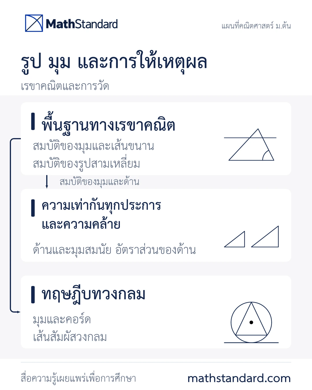 รูป มุม และการให้เหตุผล: พื้นฐานทางเรขาคณิต ความเท่ากันทุกประการ ความคล้าย และทฤษฎีบทวงกลม