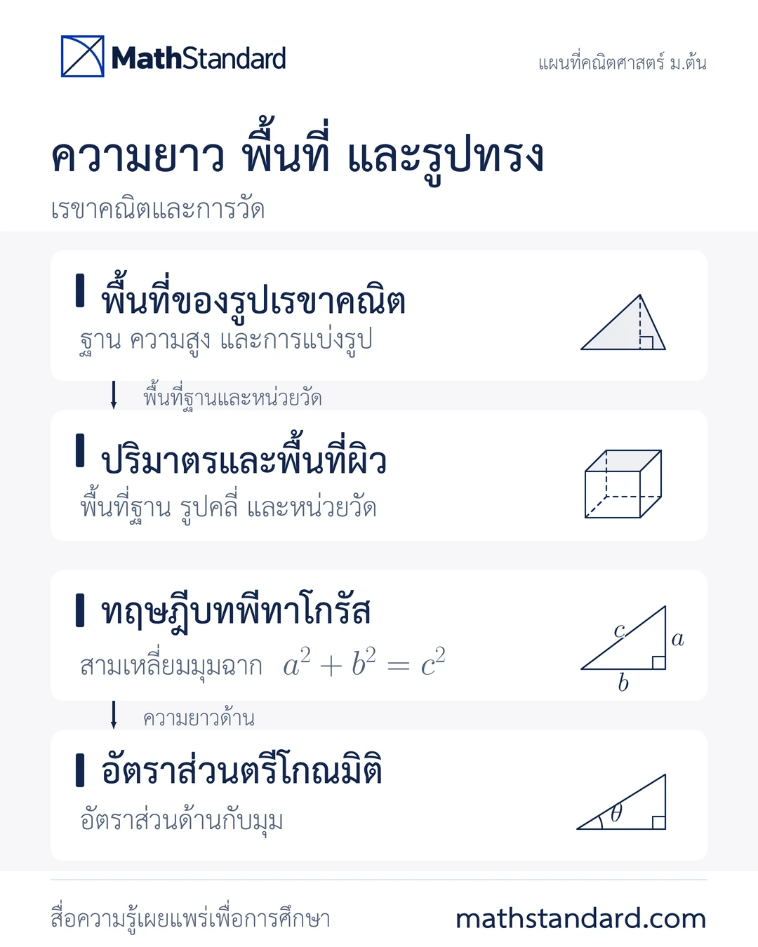 ความยาว พื้นที่ และรูปทรง: พื้นที่ ปริมาตร พีทาโกรัส และอัตราส่วนตรีโกณมิติ