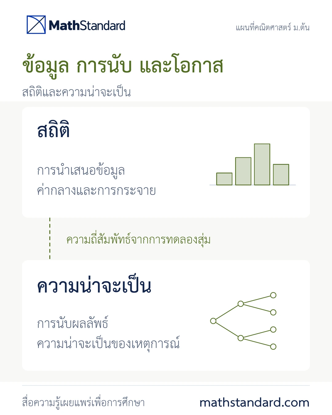 ข้อมูล การนับ และโอกาส: สถิติ การนับผลลัพธ์ และความน่าจะเป็น
