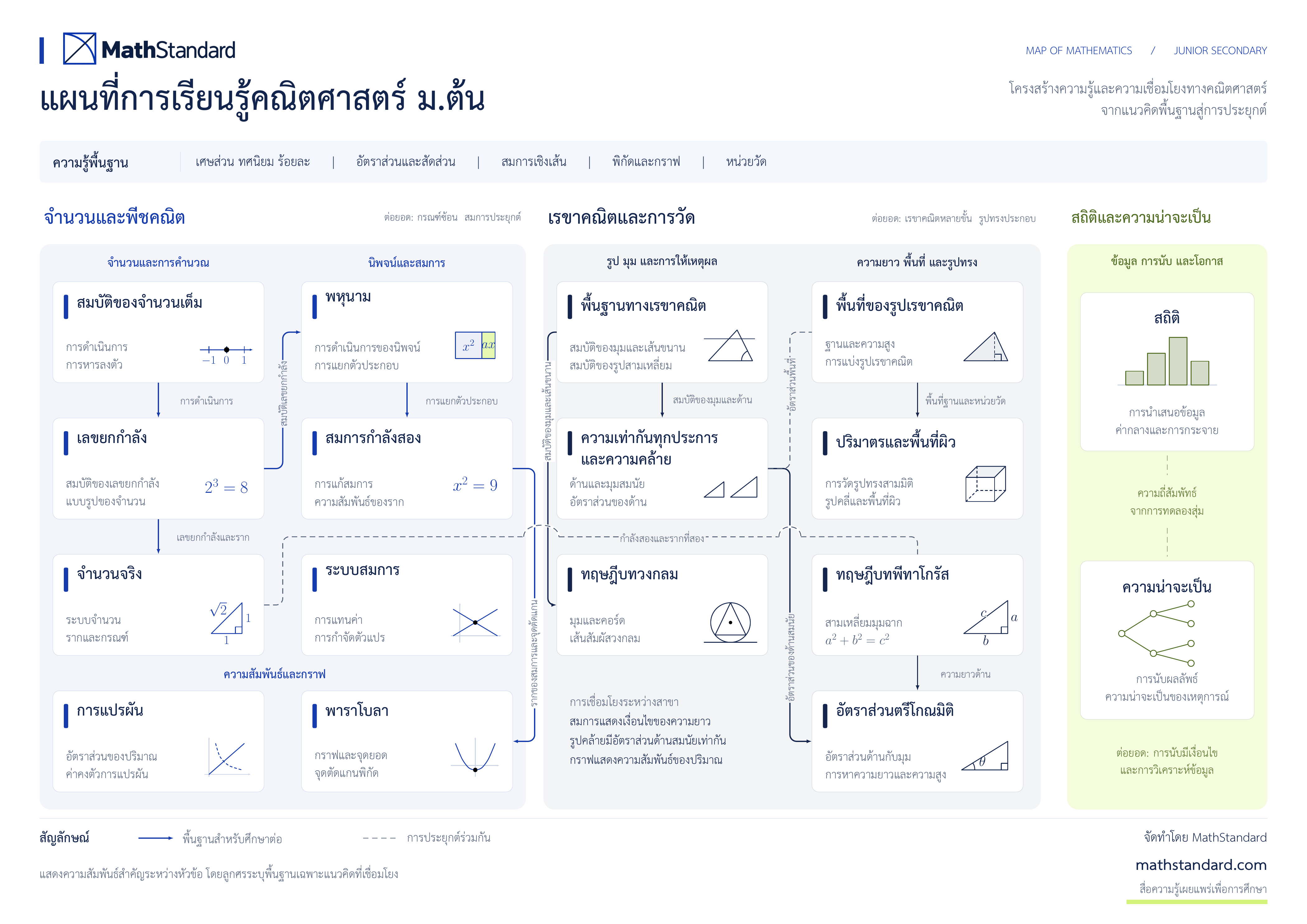 แผนที่แสดงความสัมพันธ์ 17 เรื่อง มีลูกศรเชื่อมพื้นฐานของแนวคิด และเส้นประแสดงการประยุกต์ความรู้ร่วมกัน
