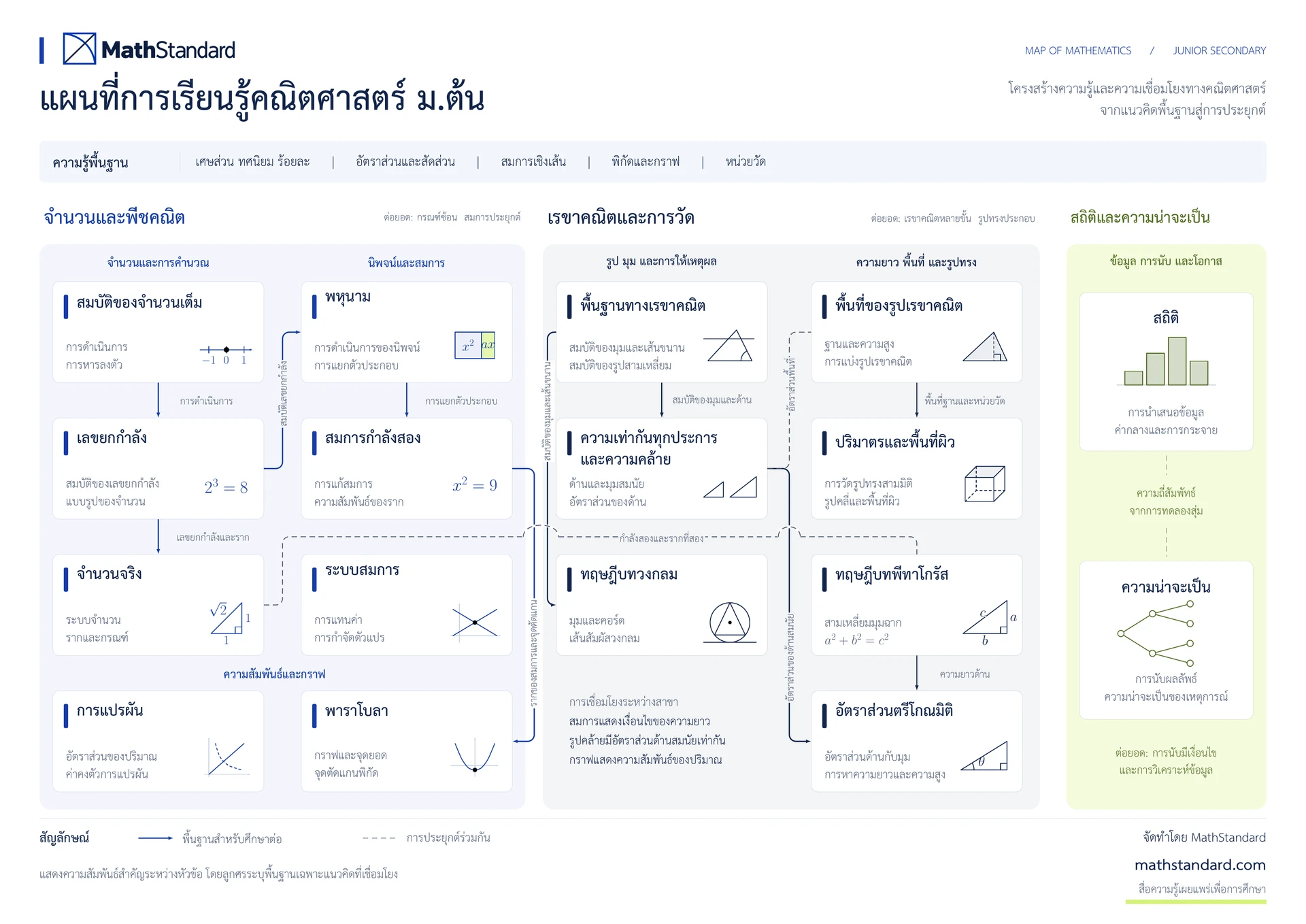 ภาพรวมแผนที่คณิตศาสตร์ ม.ต้น แบ่งจำนวนและพีชคณิต เรขาคณิตและการวัด สถิติและความน่าจะเป็น