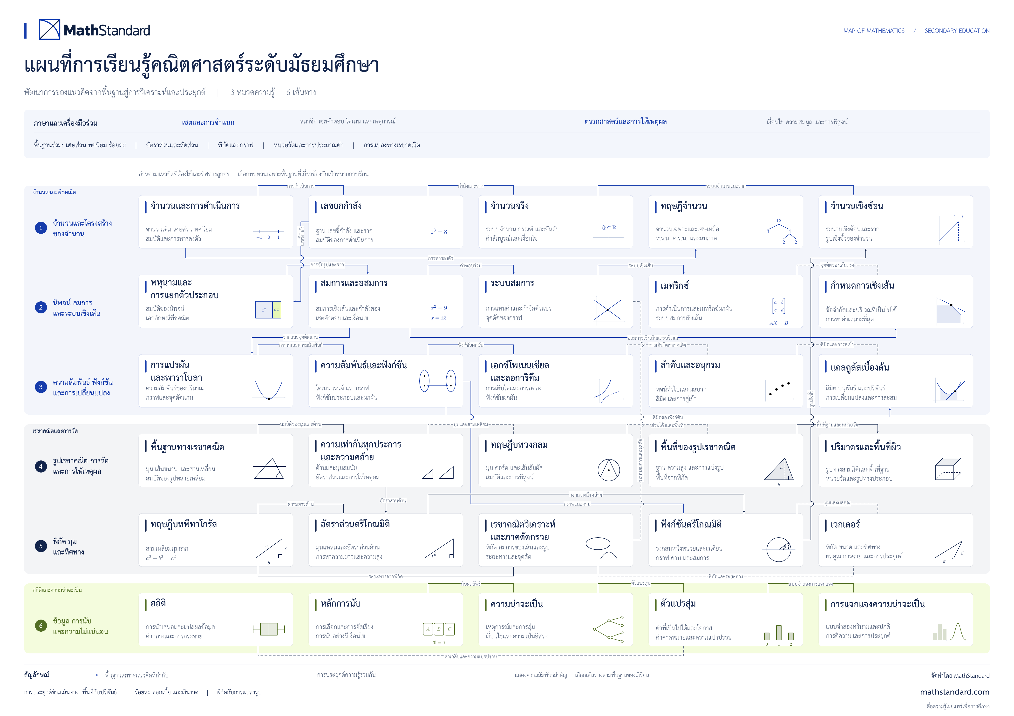 แผนที่เชื่อมคณิตศาสตร์ ม.ต้นและ ม.ปลาย มี 3 หมวด 6 เส้นทาง พร้อมคำกำกับพื้นฐานของแต่ละแนวคิด