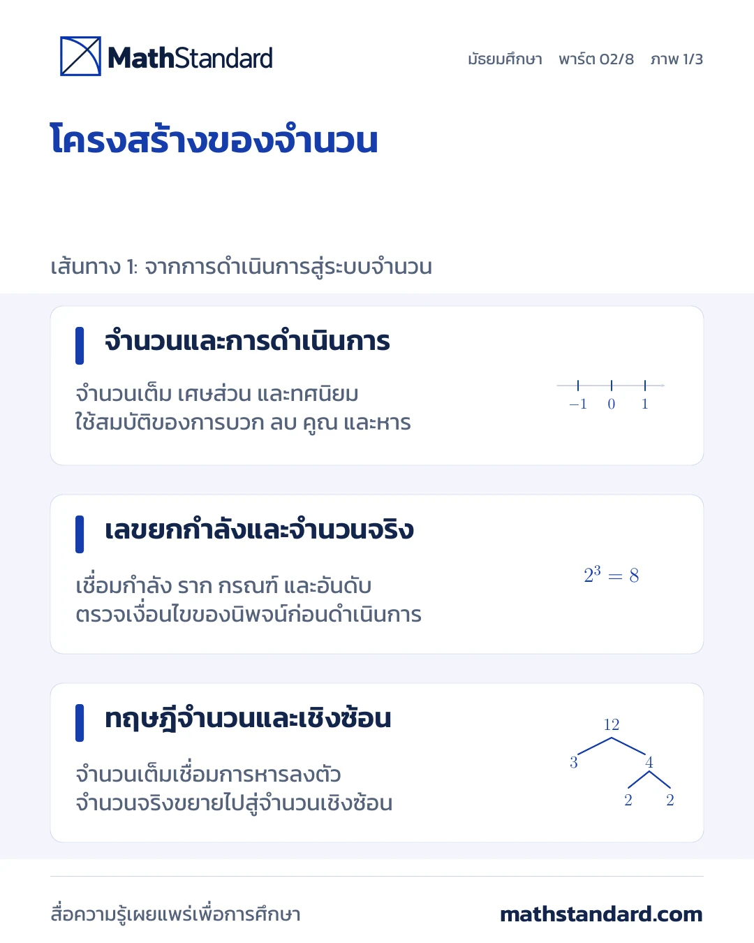 จำนวนและโครงสร้างของจำนวน ภาพที่ 1 จาก 3