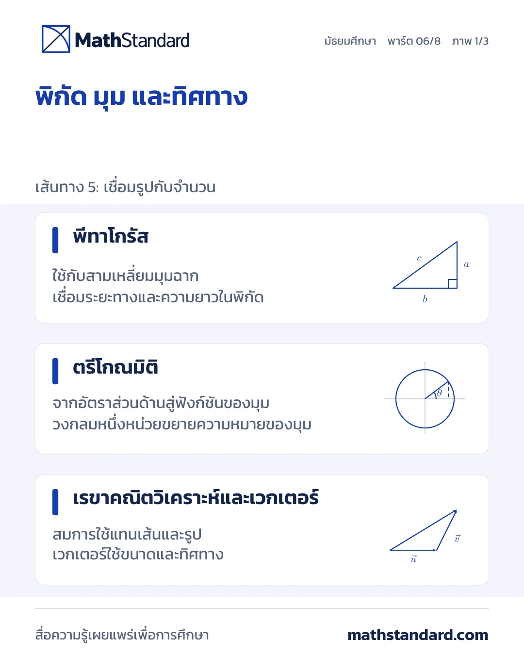 พิกัด มุม และทิศทาง ภาพที่ 1 จาก 3